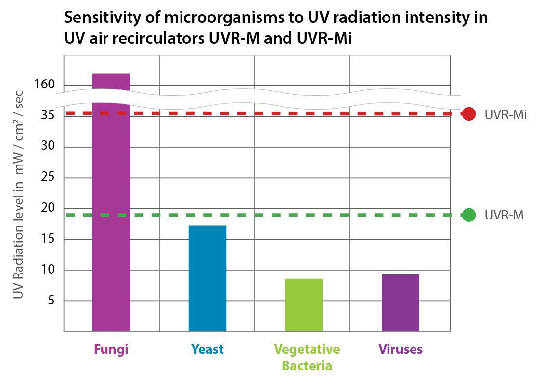 Biosan Hava Akımı Temizleyici UVRe Sirkülasyon UVR-Mi